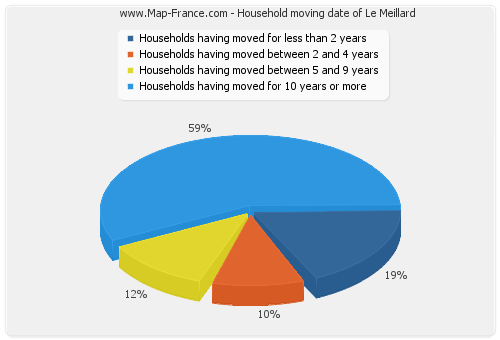 Household moving date of Le Meillard